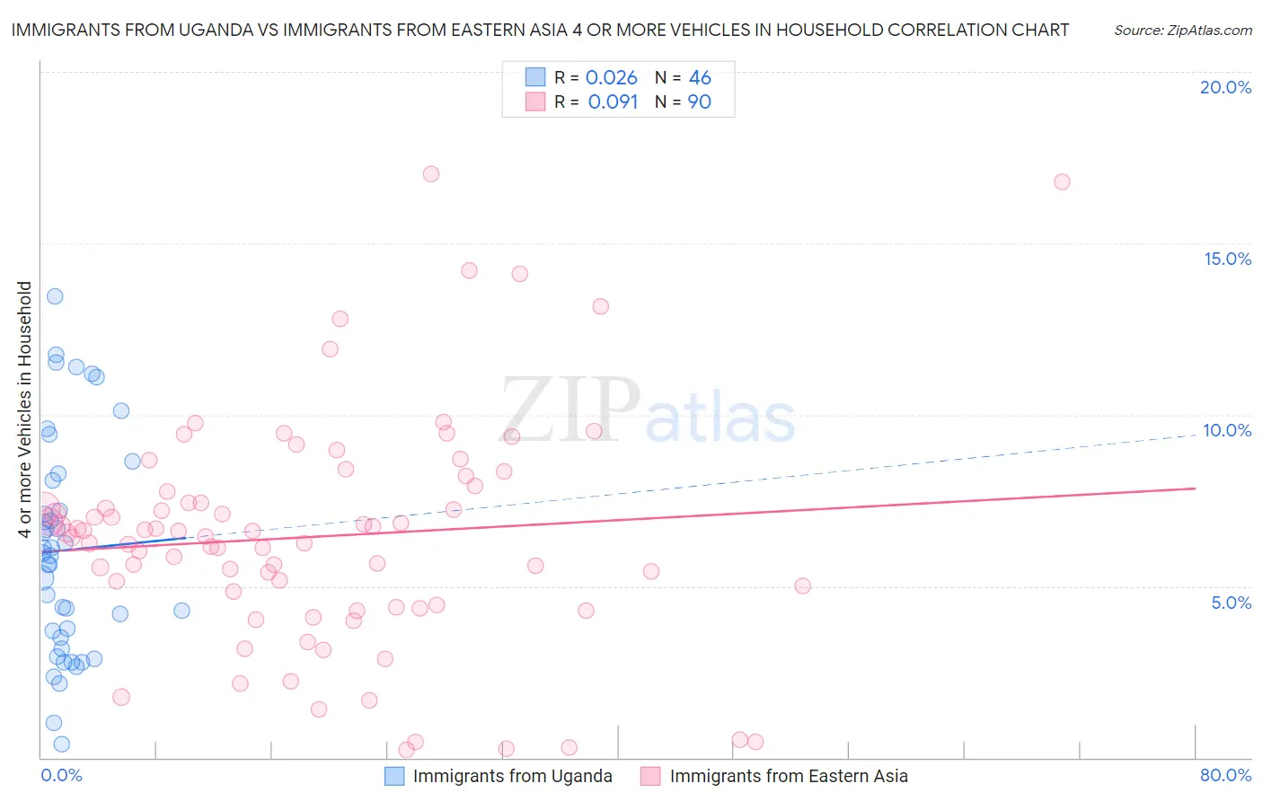 Immigrants from Uganda vs Immigrants from Eastern Asia 4 or more Vehicles in Household