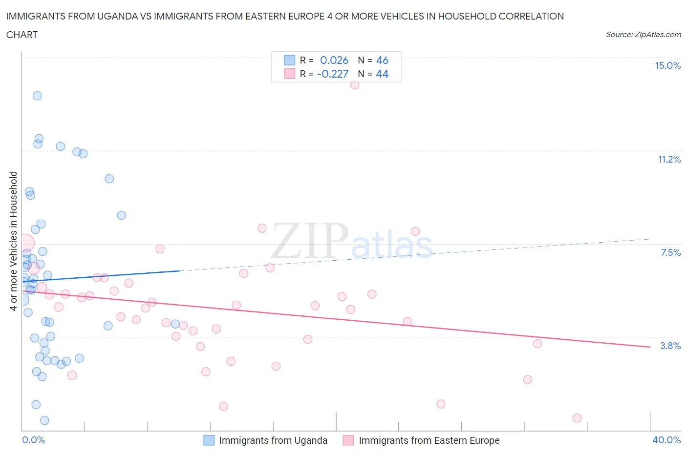 Immigrants from Uganda vs Immigrants from Eastern Europe 4 or more Vehicles in Household