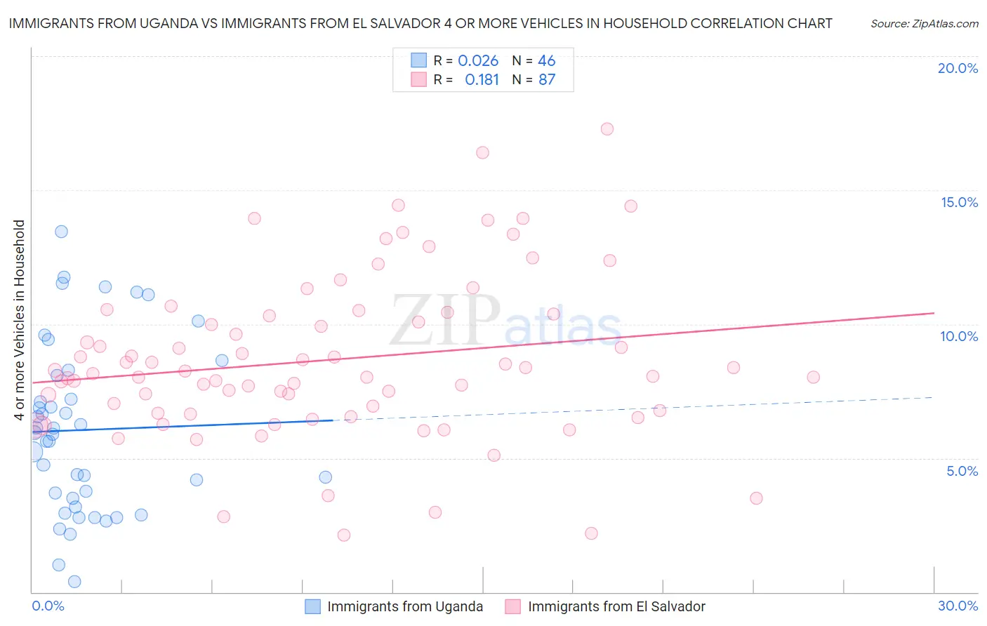Immigrants from Uganda vs Immigrants from El Salvador 4 or more Vehicles in Household