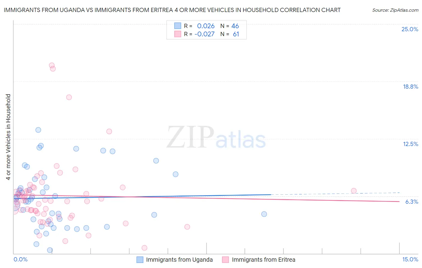 Immigrants from Uganda vs Immigrants from Eritrea 4 or more Vehicles in Household