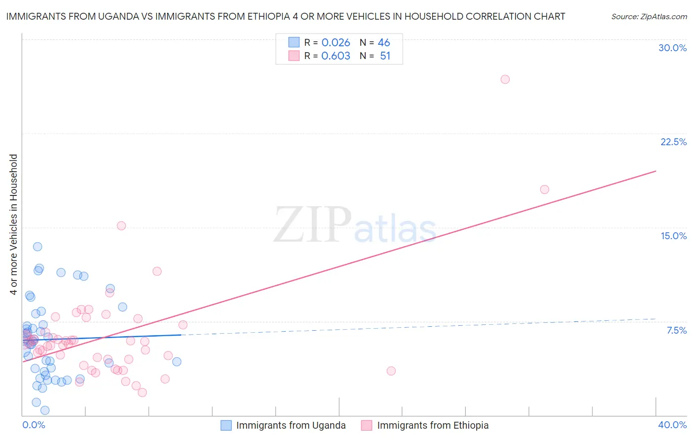 Immigrants from Uganda vs Immigrants from Ethiopia 4 or more Vehicles in Household