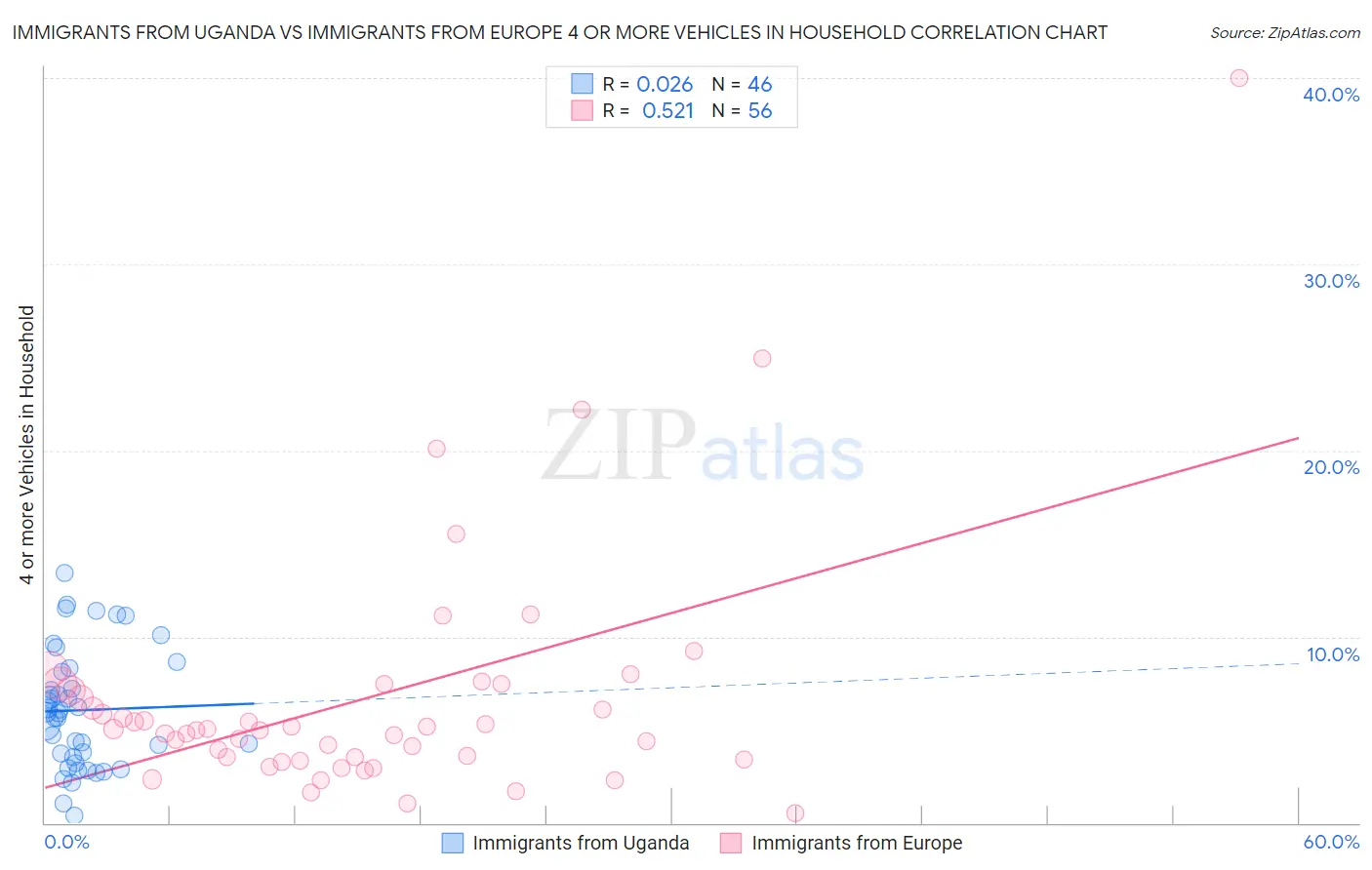 Immigrants from Uganda vs Immigrants from Europe 4 or more Vehicles in Household