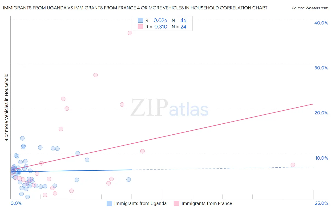 Immigrants from Uganda vs Immigrants from France 4 or more Vehicles in Household