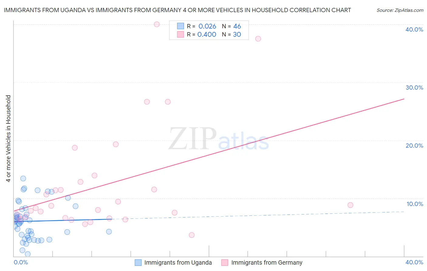 Immigrants from Uganda vs Immigrants from Germany 4 or more Vehicles in Household