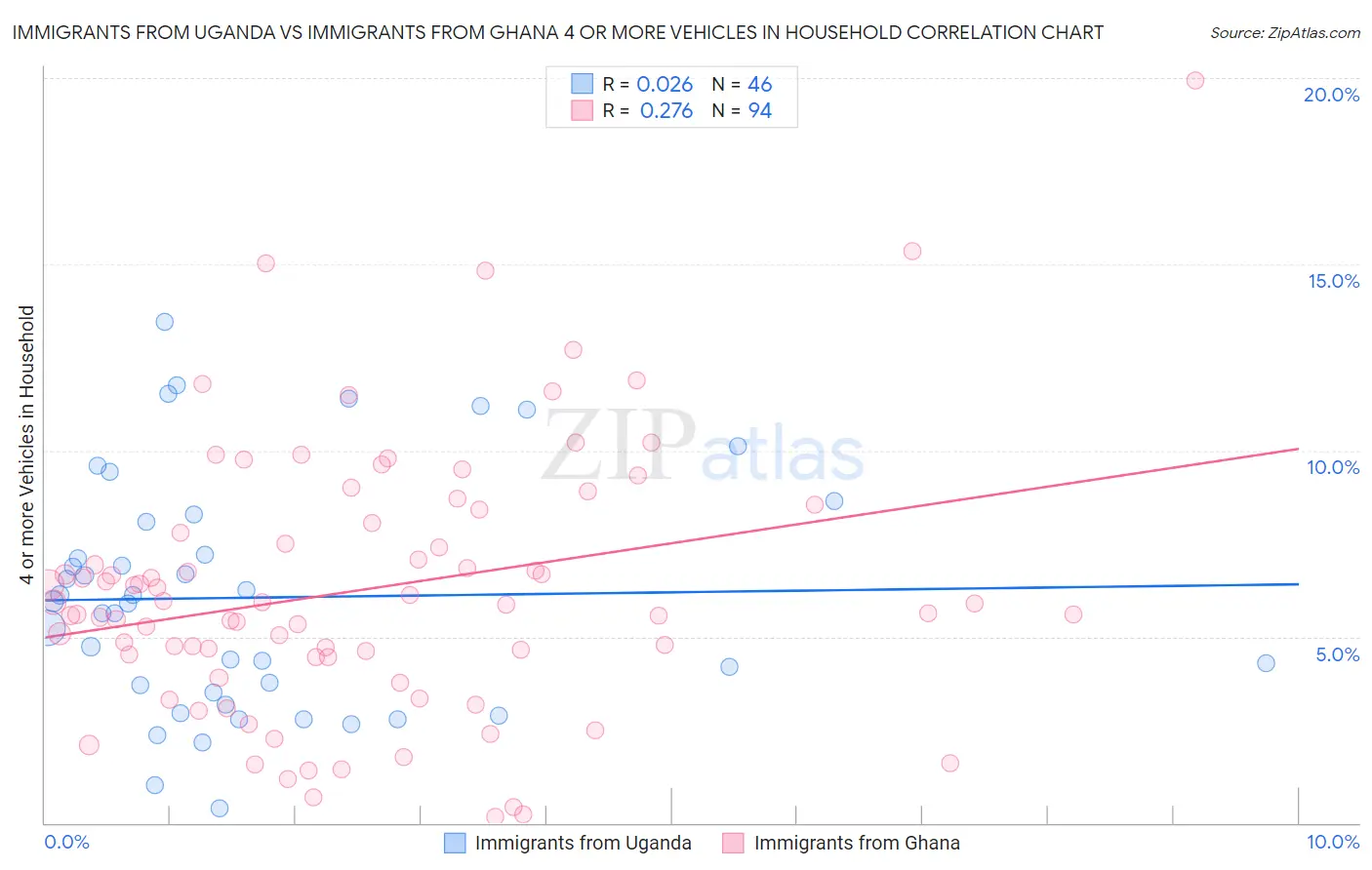 Immigrants from Uganda vs Immigrants from Ghana 4 or more Vehicles in Household
