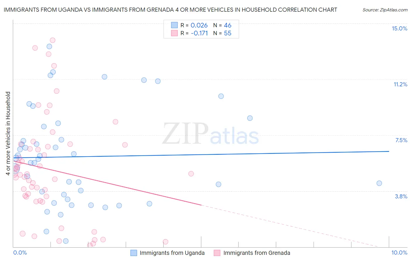 Immigrants from Uganda vs Immigrants from Grenada 4 or more Vehicles in Household