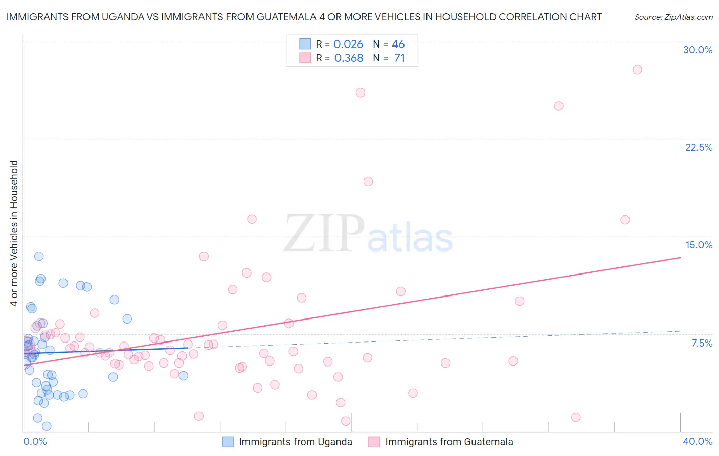 Immigrants from Uganda vs Immigrants from Guatemala 4 or more Vehicles in Household