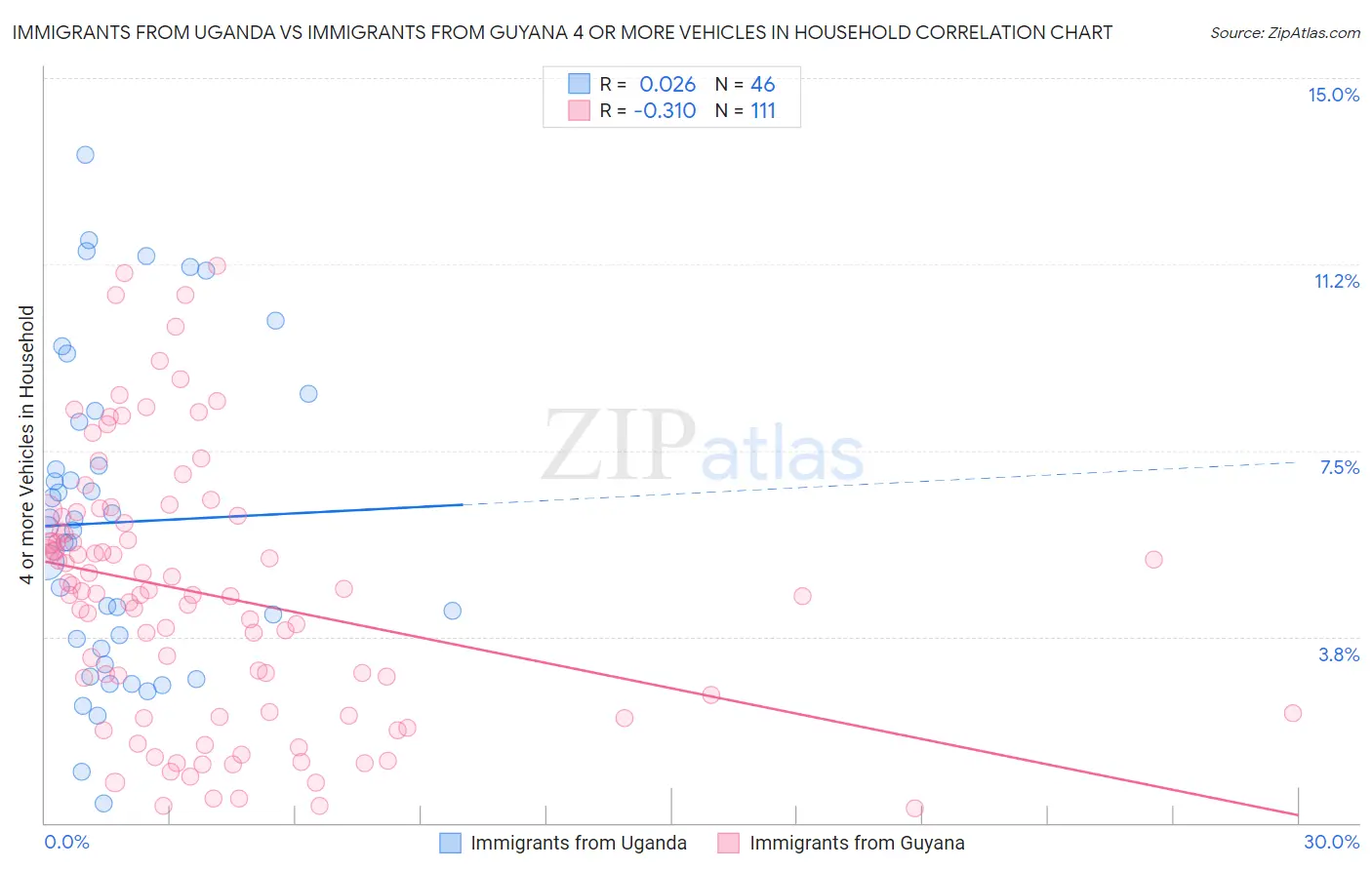 Immigrants from Uganda vs Immigrants from Guyana 4 or more Vehicles in Household