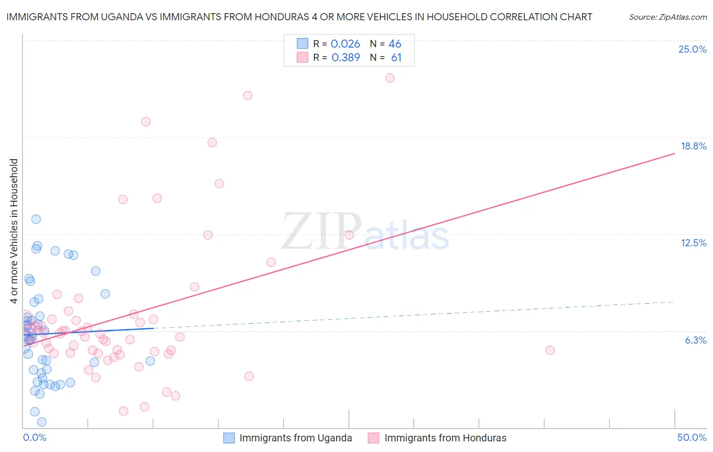 Immigrants from Uganda vs Immigrants from Honduras 4 or more Vehicles in Household