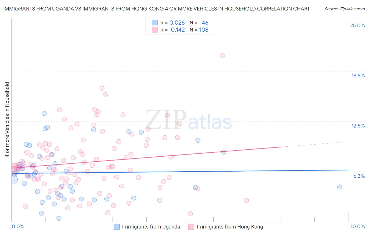 Immigrants from Uganda vs Immigrants from Hong Kong 4 or more Vehicles in Household