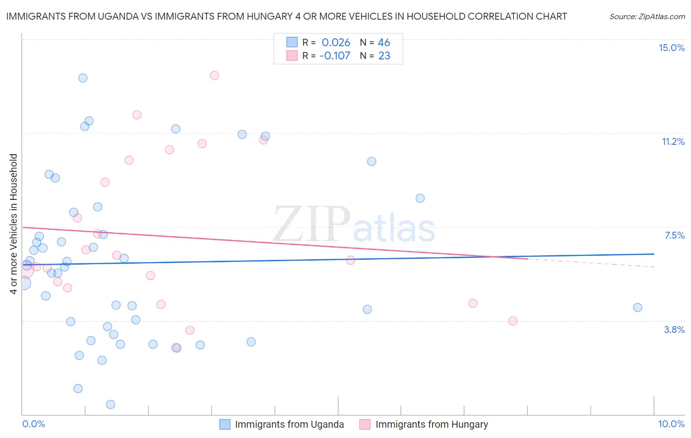 Immigrants from Uganda vs Immigrants from Hungary 4 or more Vehicles in Household
