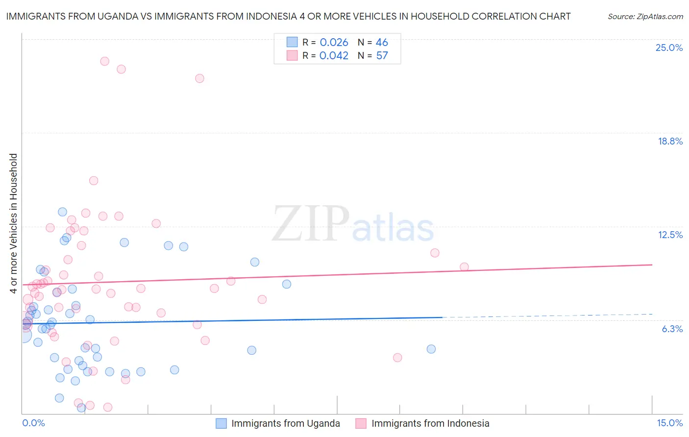 Immigrants from Uganda vs Immigrants from Indonesia 4 or more Vehicles in Household