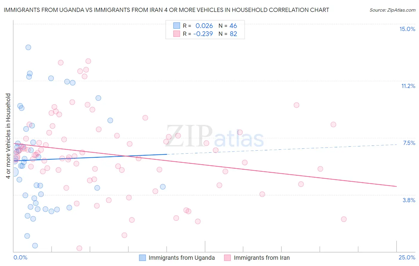 Immigrants from Uganda vs Immigrants from Iran 4 or more Vehicles in Household
