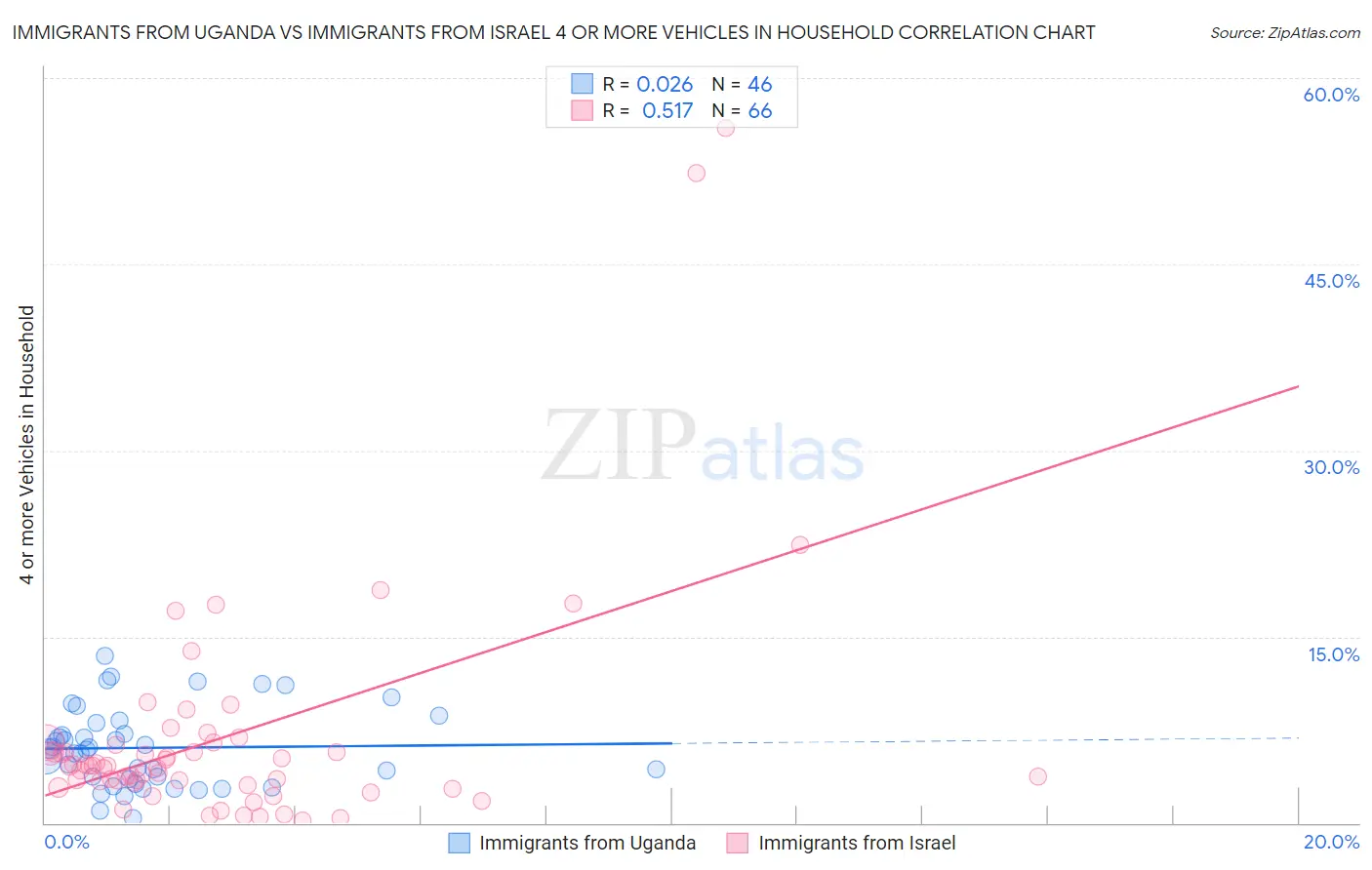 Immigrants from Uganda vs Immigrants from Israel 4 or more Vehicles in Household