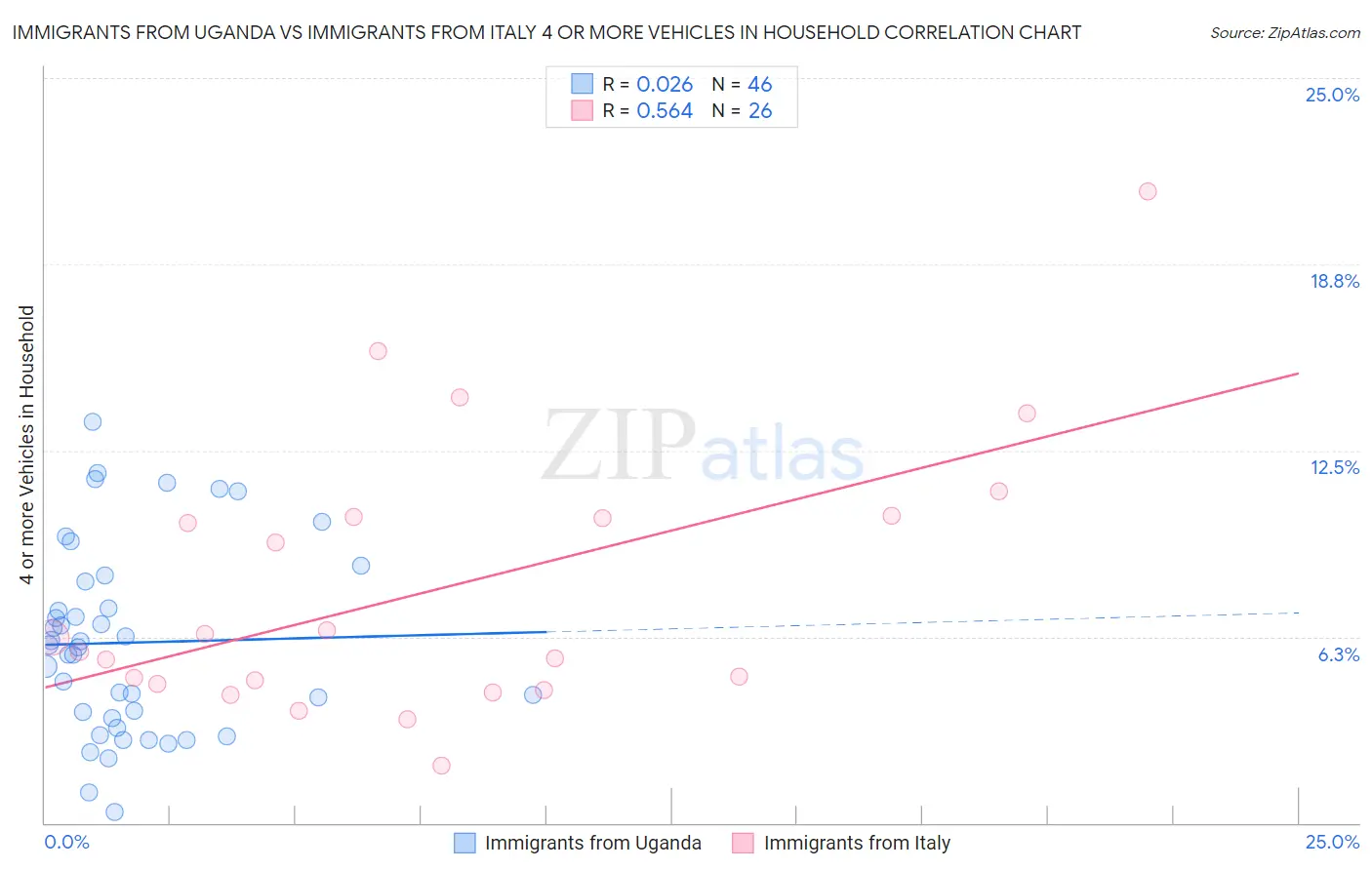 Immigrants from Uganda vs Immigrants from Italy 4 or more Vehicles in Household