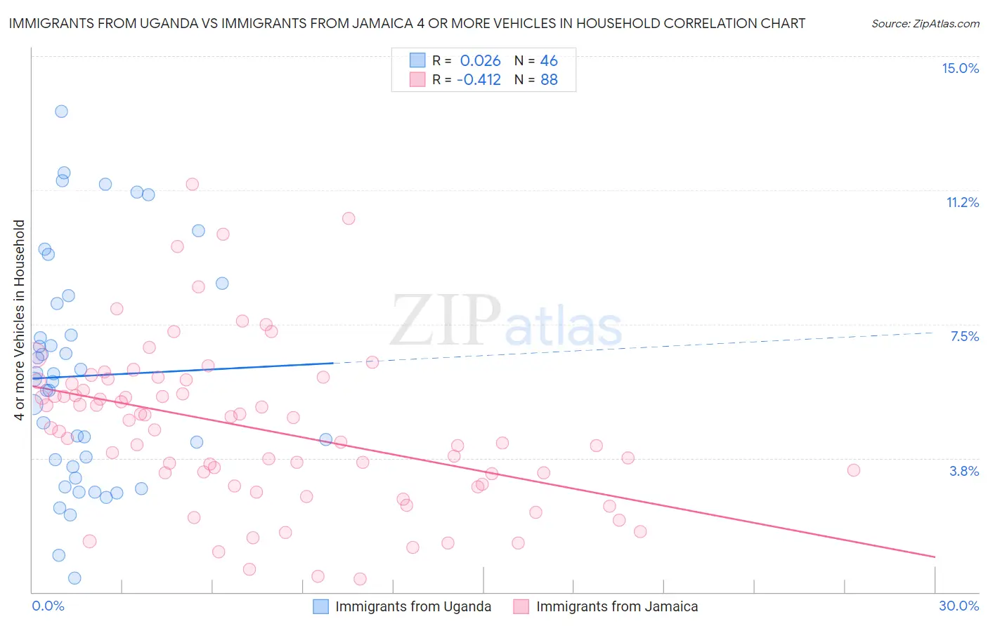 Immigrants from Uganda vs Immigrants from Jamaica 4 or more Vehicles in Household