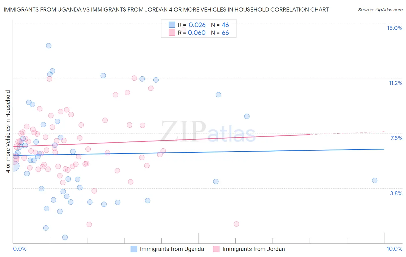 Immigrants from Uganda vs Immigrants from Jordan 4 or more Vehicles in Household