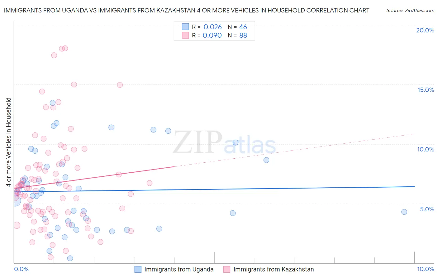 Immigrants from Uganda vs Immigrants from Kazakhstan 4 or more Vehicles in Household