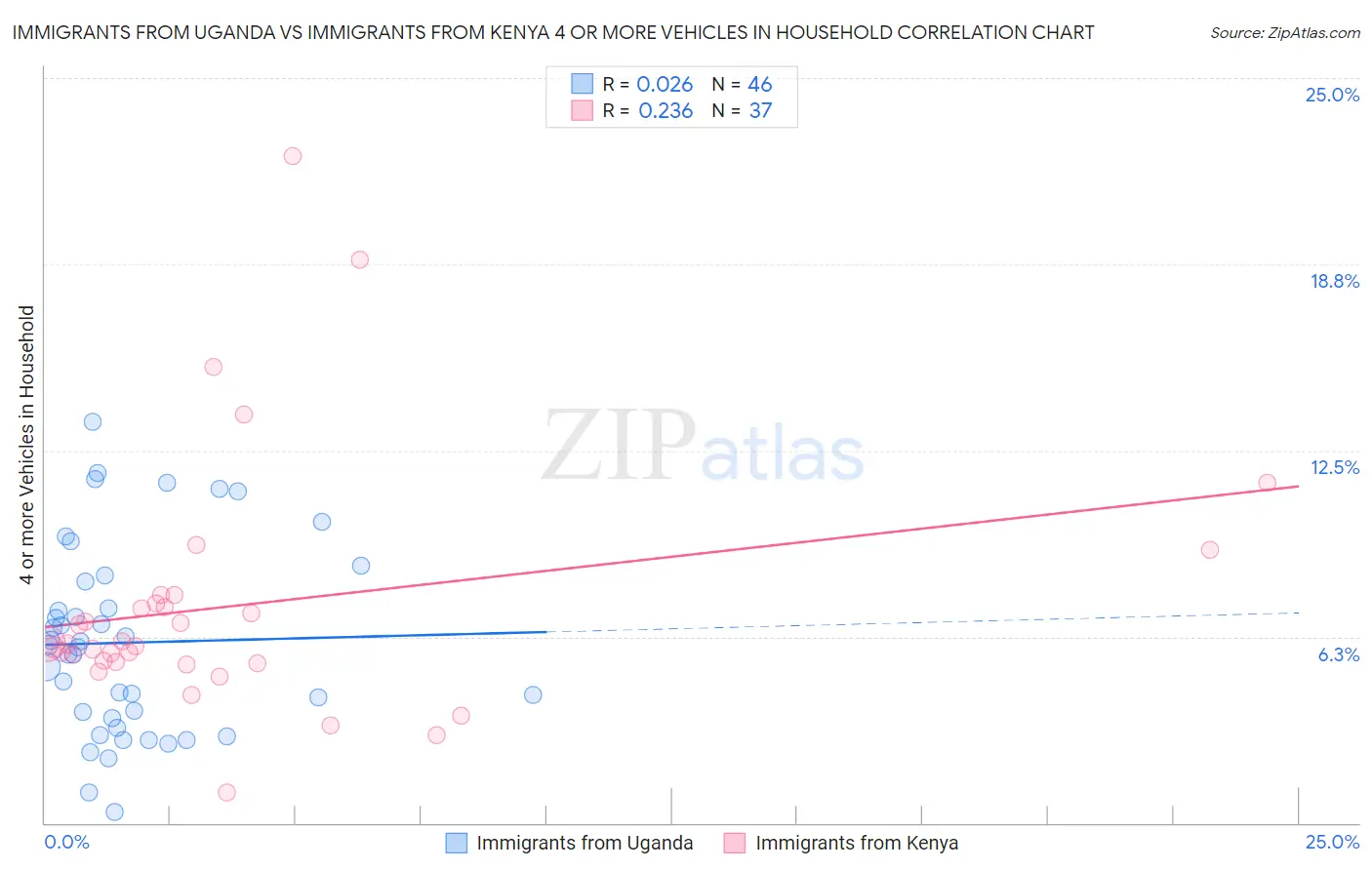 Immigrants from Uganda vs Immigrants from Kenya 4 or more Vehicles in Household