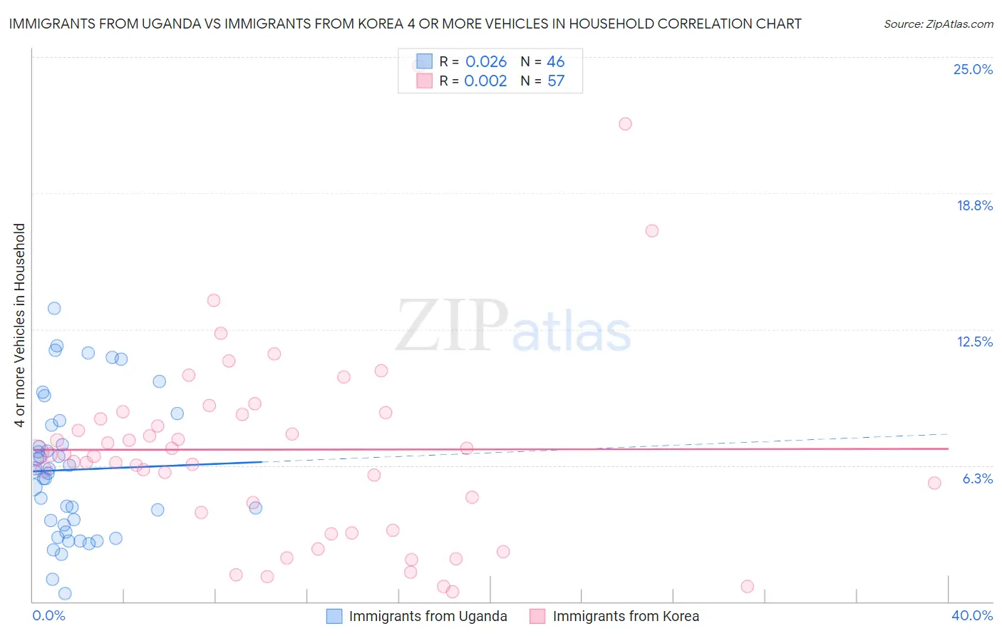 Immigrants from Uganda vs Immigrants from Korea 4 or more Vehicles in Household
