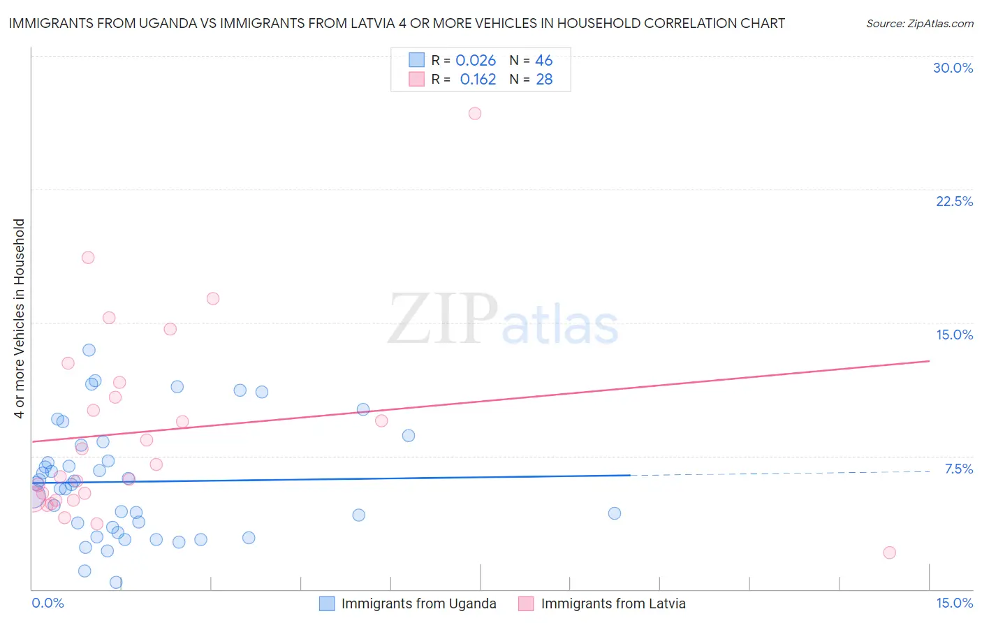 Immigrants from Uganda vs Immigrants from Latvia 4 or more Vehicles in Household