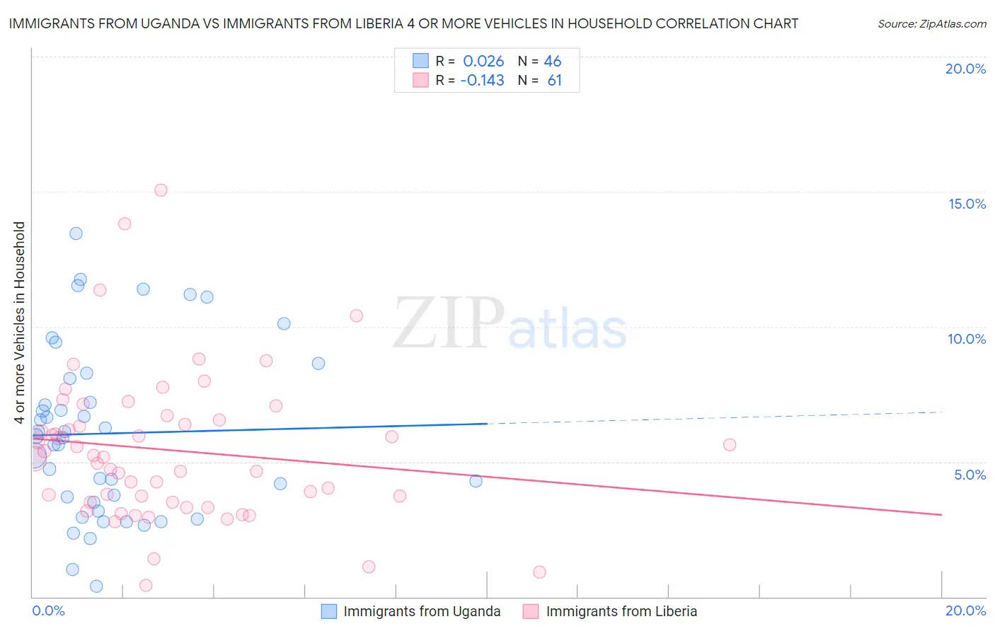 Immigrants from Uganda vs Immigrants from Liberia 4 or more Vehicles in Household