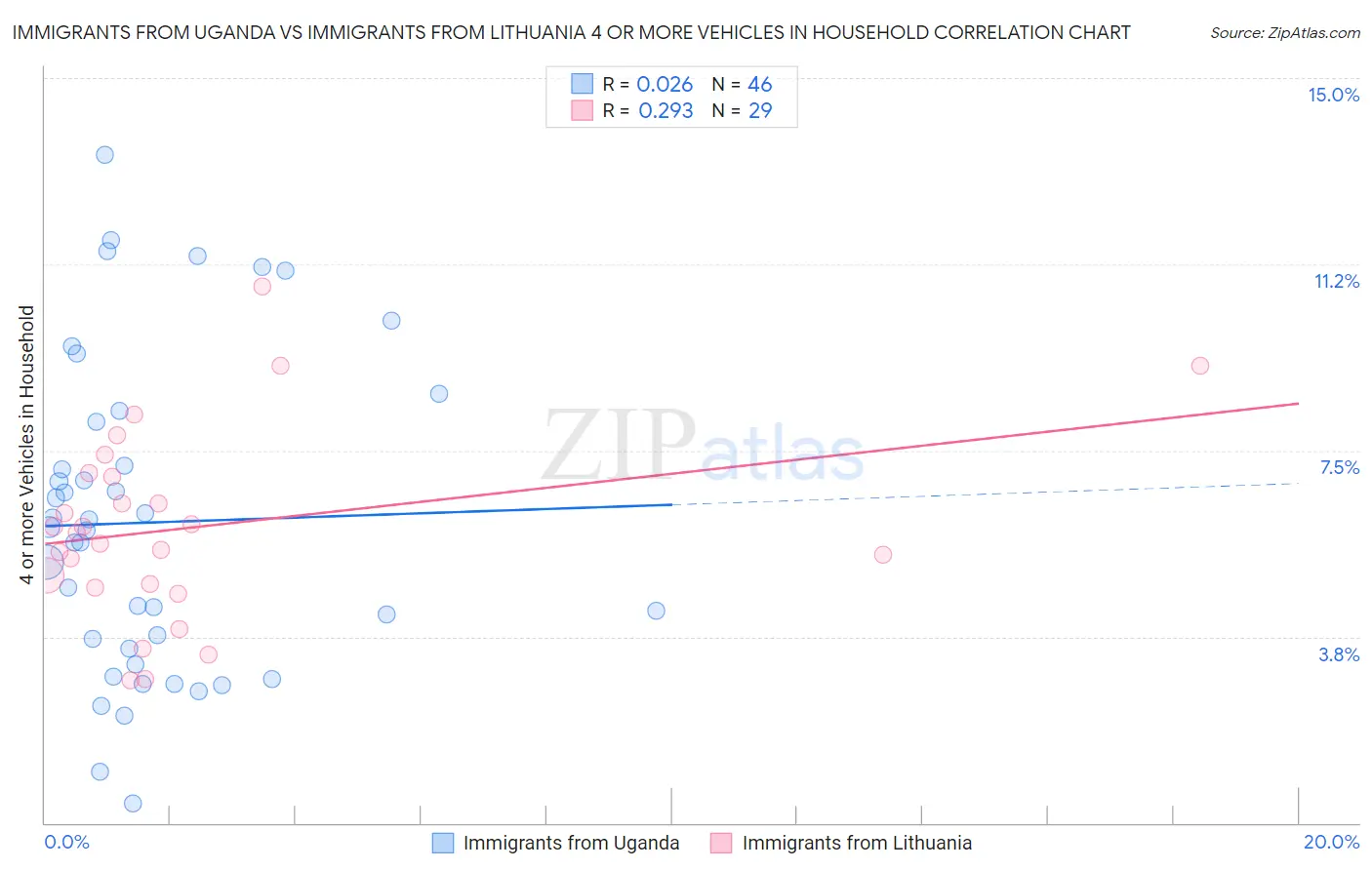 Immigrants from Uganda vs Immigrants from Lithuania 4 or more Vehicles in Household