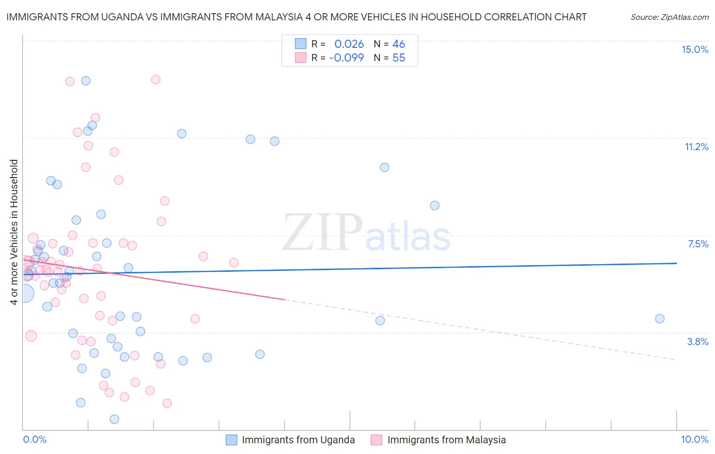 Immigrants from Uganda vs Immigrants from Malaysia 4 or more Vehicles in Household