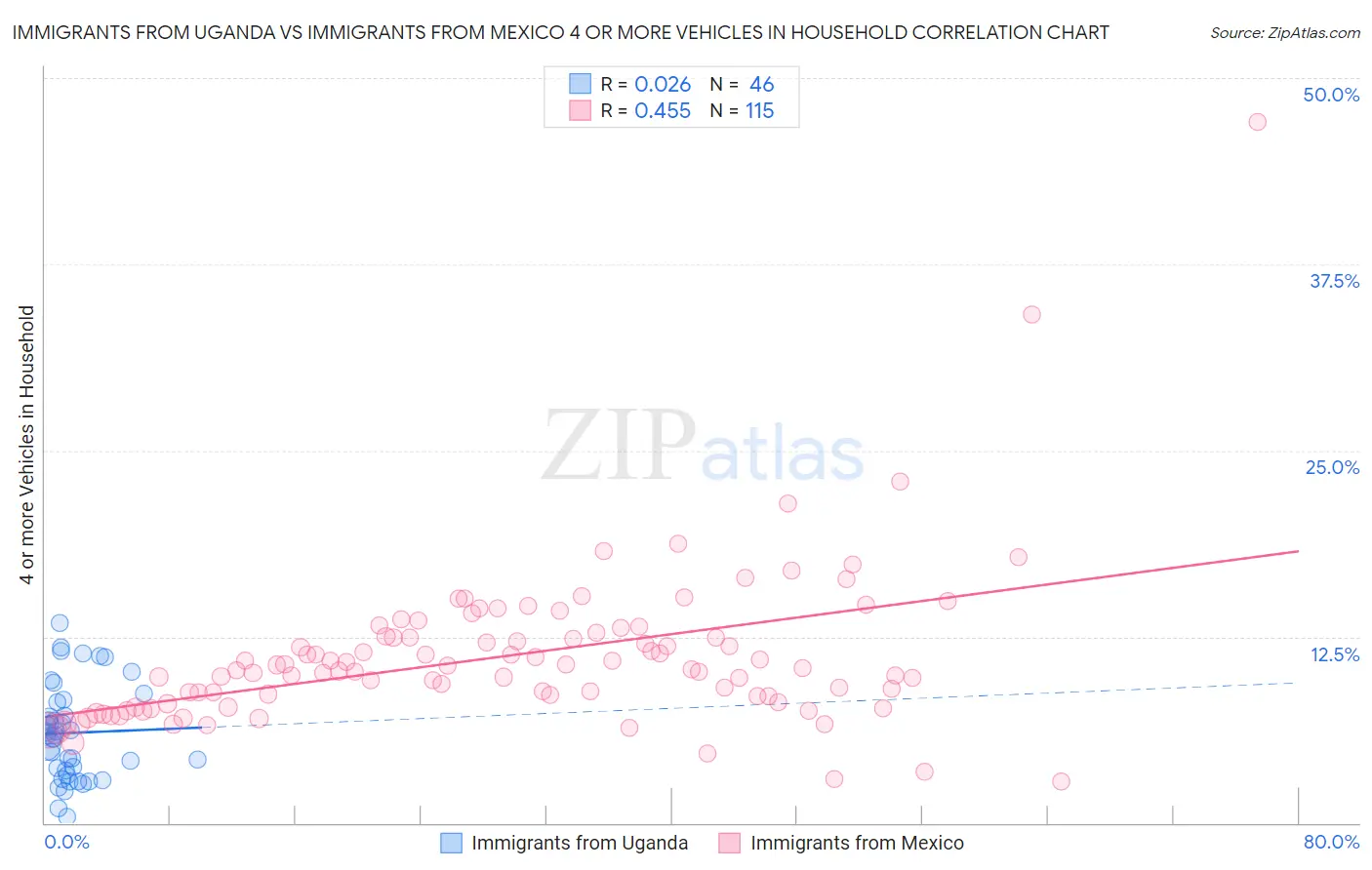 Immigrants from Uganda vs Immigrants from Mexico 4 or more Vehicles in Household