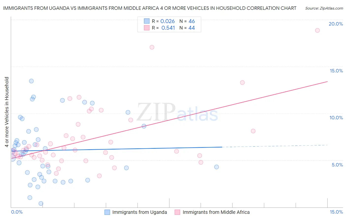 Immigrants from Uganda vs Immigrants from Middle Africa 4 or more Vehicles in Household