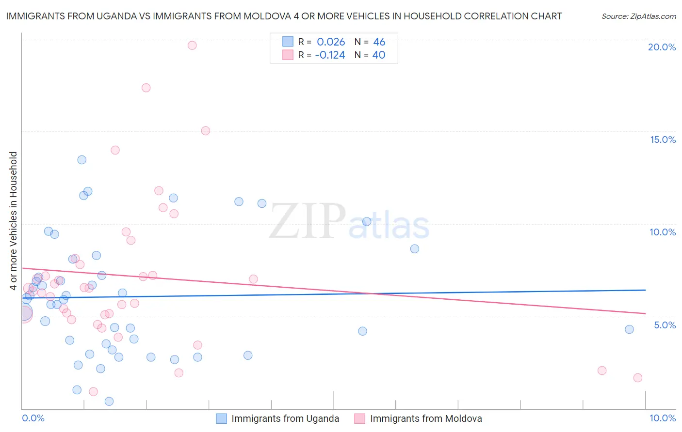 Immigrants from Uganda vs Immigrants from Moldova 4 or more Vehicles in Household