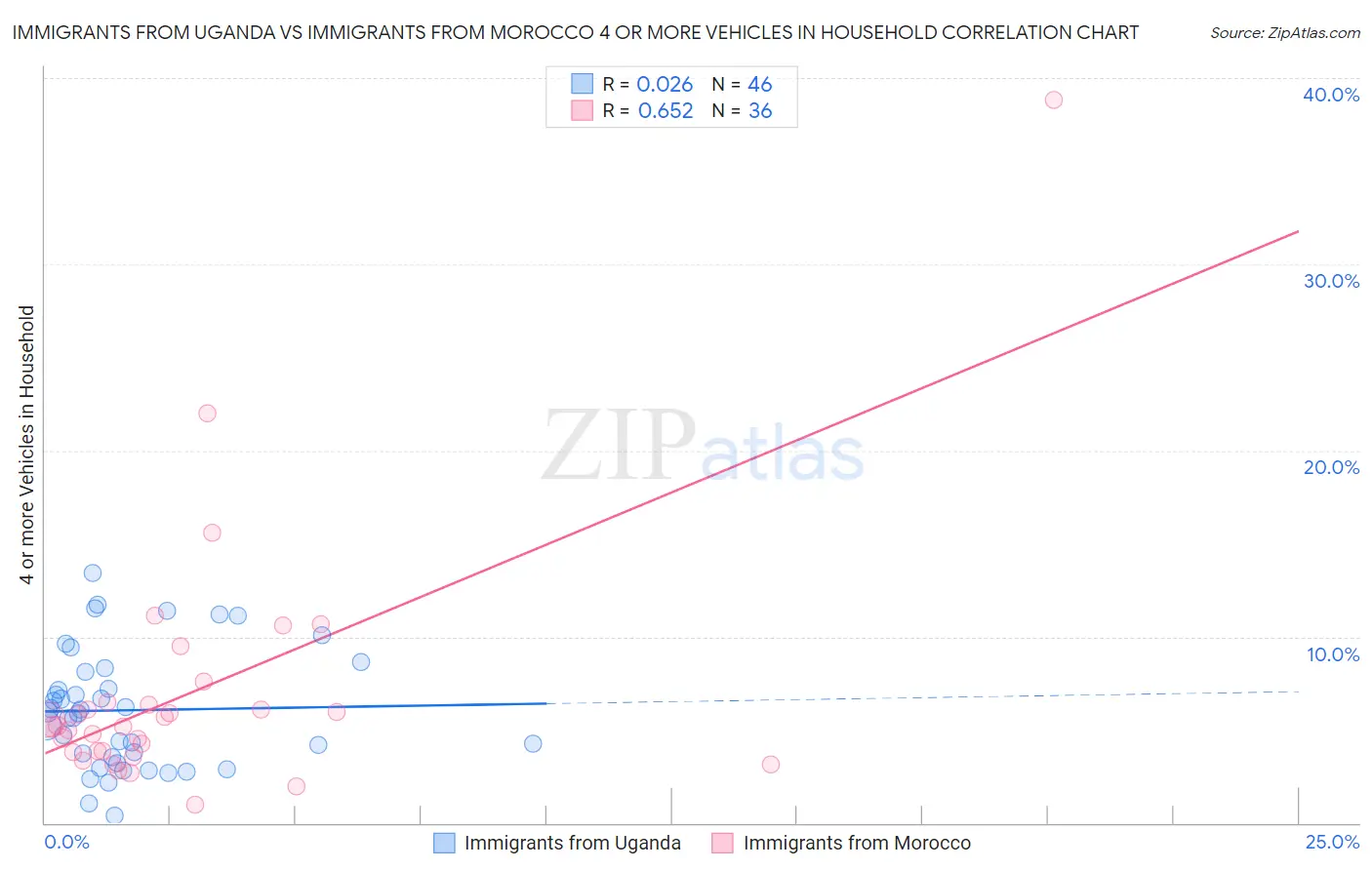 Immigrants from Uganda vs Immigrants from Morocco 4 or more Vehicles in Household