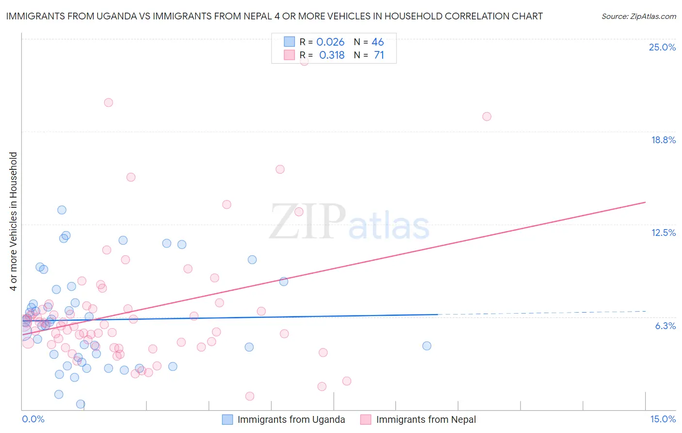 Immigrants from Uganda vs Immigrants from Nepal 4 or more Vehicles in Household