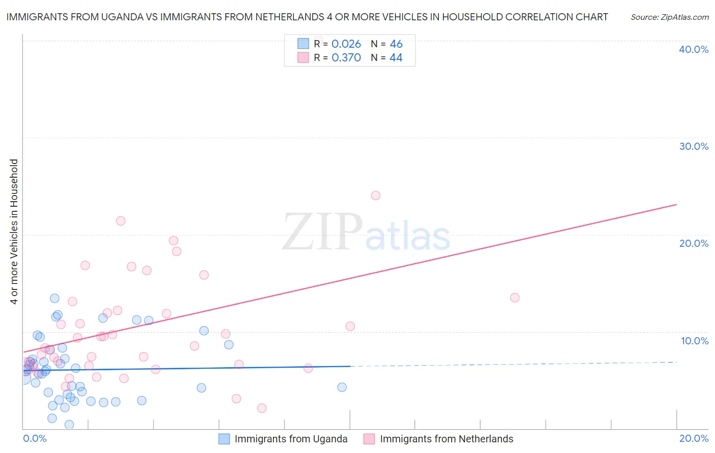 Immigrants from Uganda vs Immigrants from Netherlands 4 or more Vehicles in Household