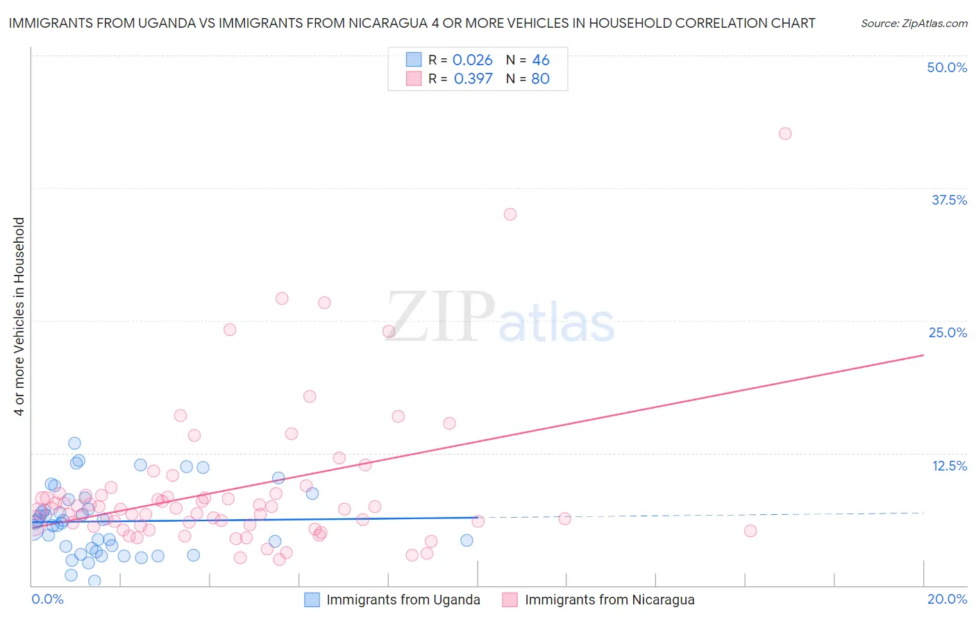 Immigrants from Uganda vs Immigrants from Nicaragua 4 or more Vehicles in Household