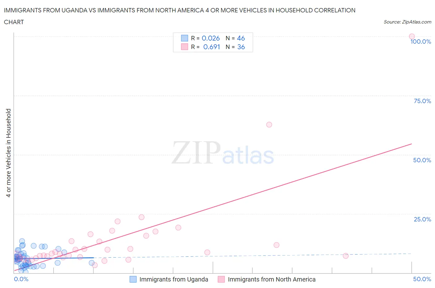 Immigrants from Uganda vs Immigrants from North America 4 or more Vehicles in Household