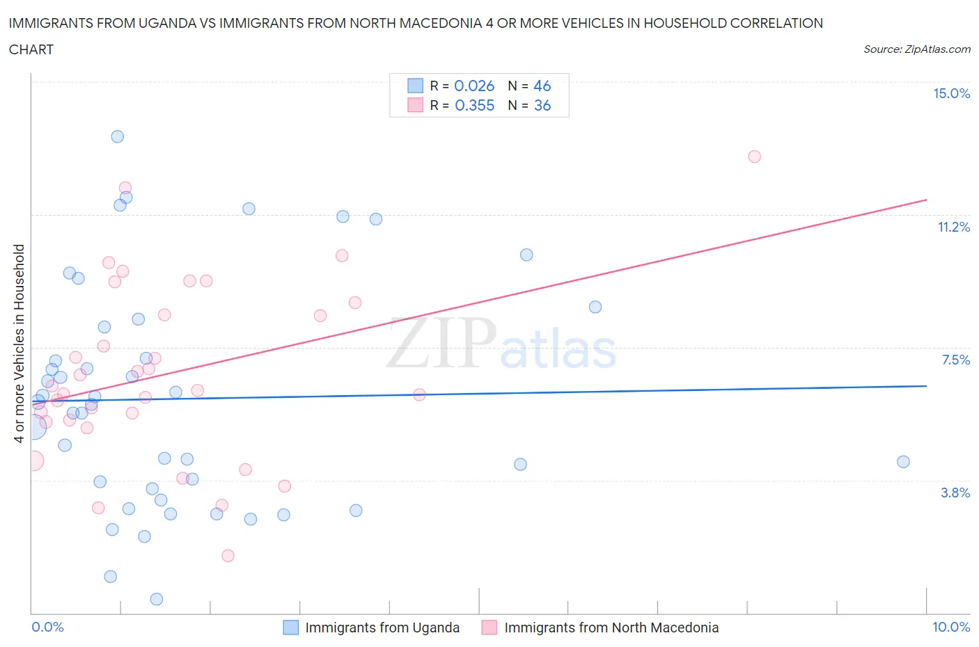 Immigrants from Uganda vs Immigrants from North Macedonia 4 or more Vehicles in Household