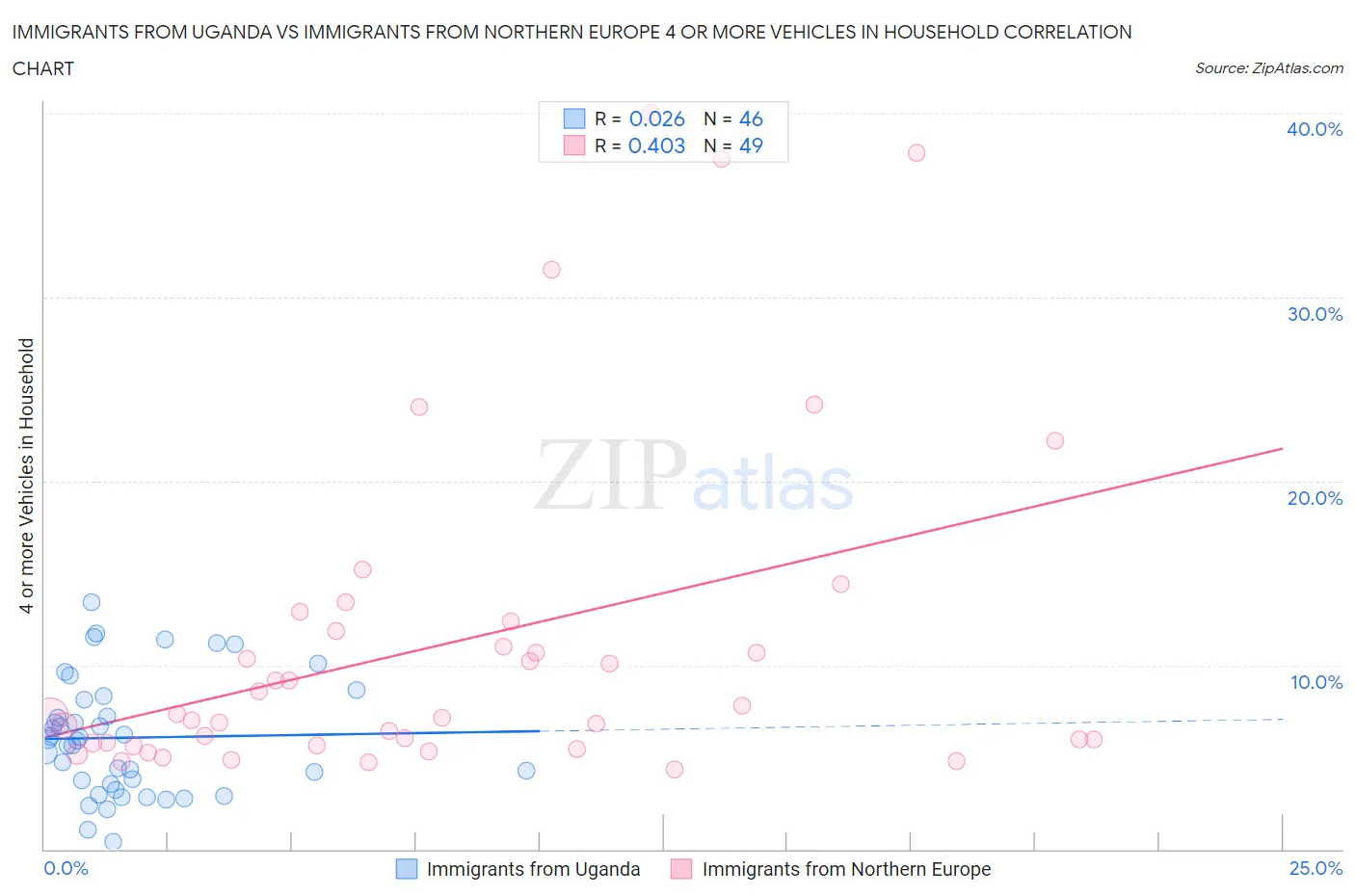 Immigrants from Uganda vs Immigrants from Northern Europe 4 or more Vehicles in Household