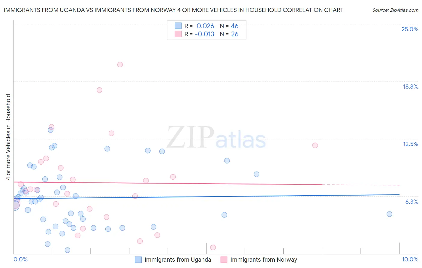 Immigrants from Uganda vs Immigrants from Norway 4 or more Vehicles in Household