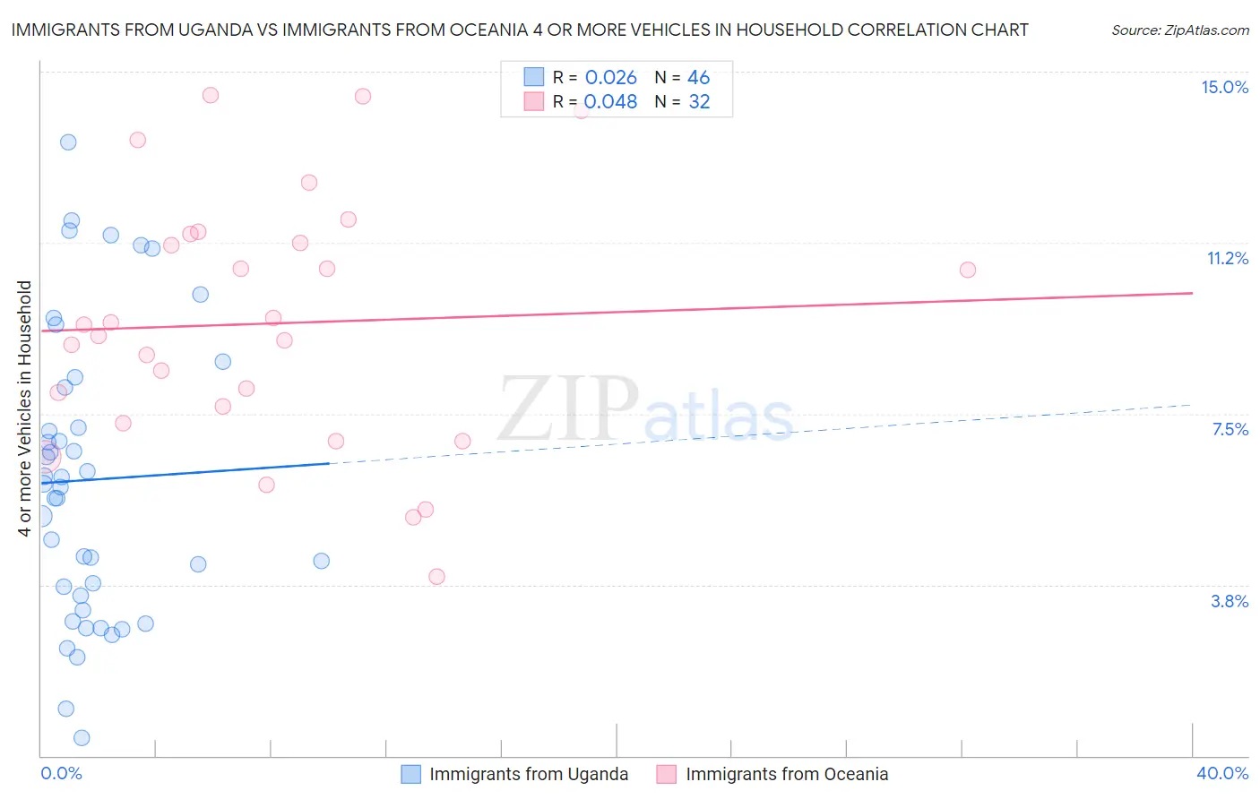 Immigrants from Uganda vs Immigrants from Oceania 4 or more Vehicles in Household