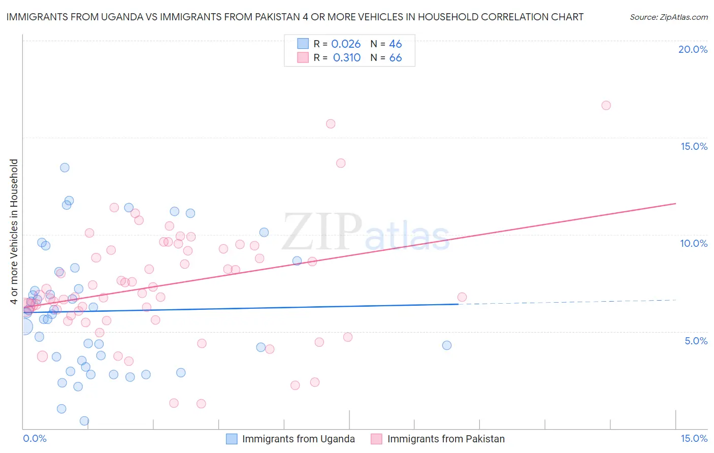 Immigrants from Uganda vs Immigrants from Pakistan 4 or more Vehicles in Household