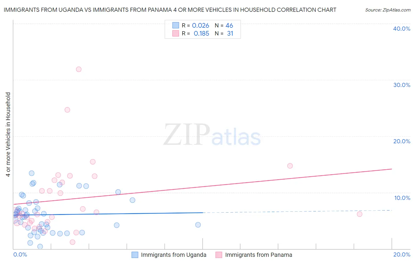 Immigrants from Uganda vs Immigrants from Panama 4 or more Vehicles in Household