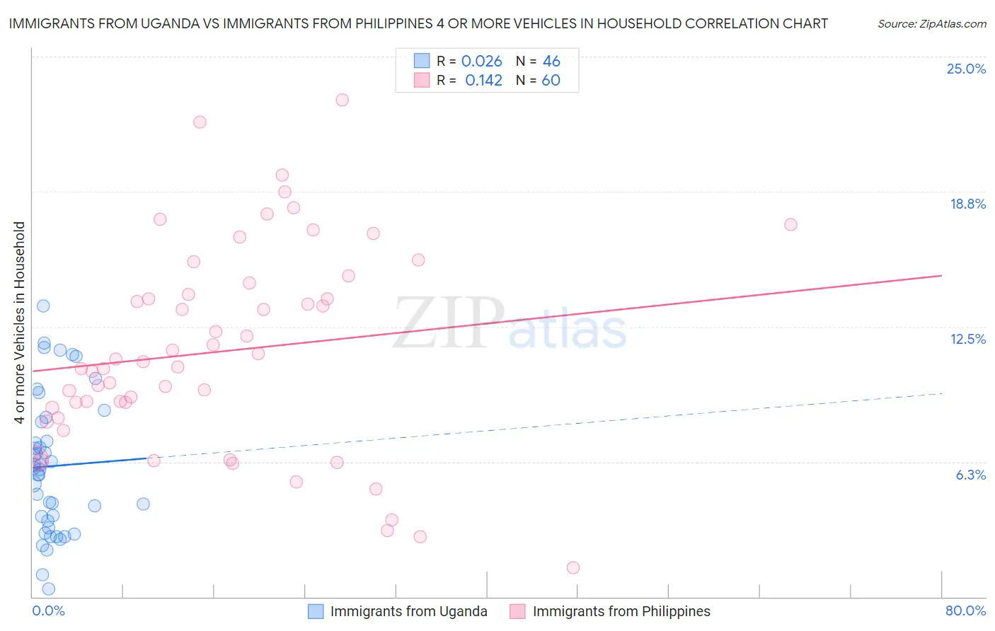 Immigrants from Uganda vs Immigrants from Philippines 4 or more Vehicles in Household
