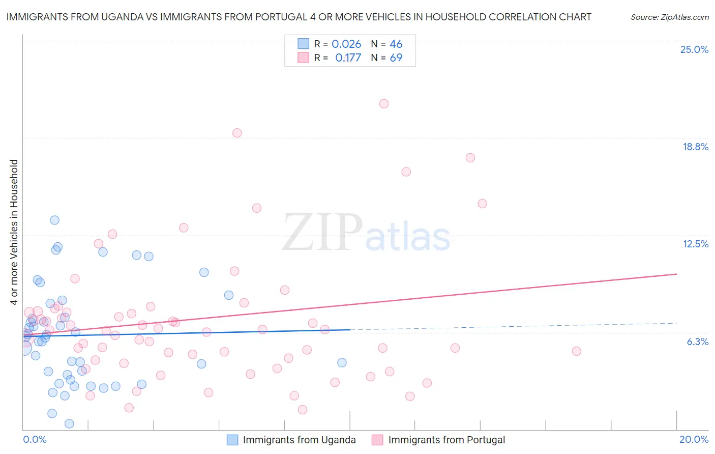 Immigrants from Uganda vs Immigrants from Portugal 4 or more Vehicles in Household
