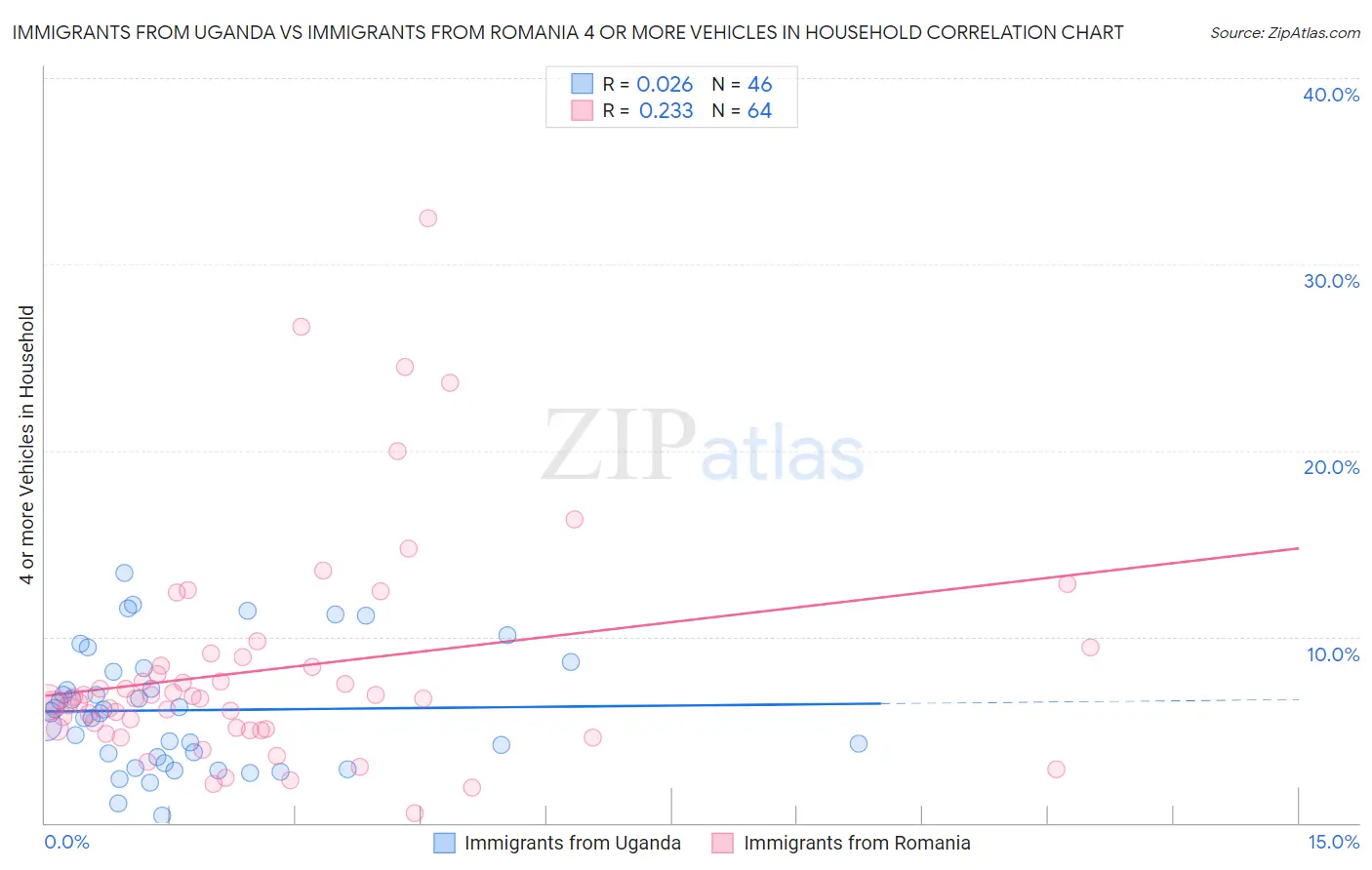 Immigrants from Uganda vs Immigrants from Romania 4 or more Vehicles in Household