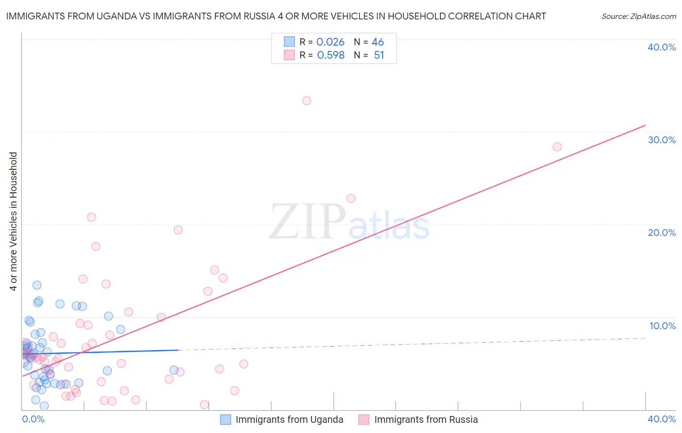 Immigrants from Uganda vs Immigrants from Russia 4 or more Vehicles in Household