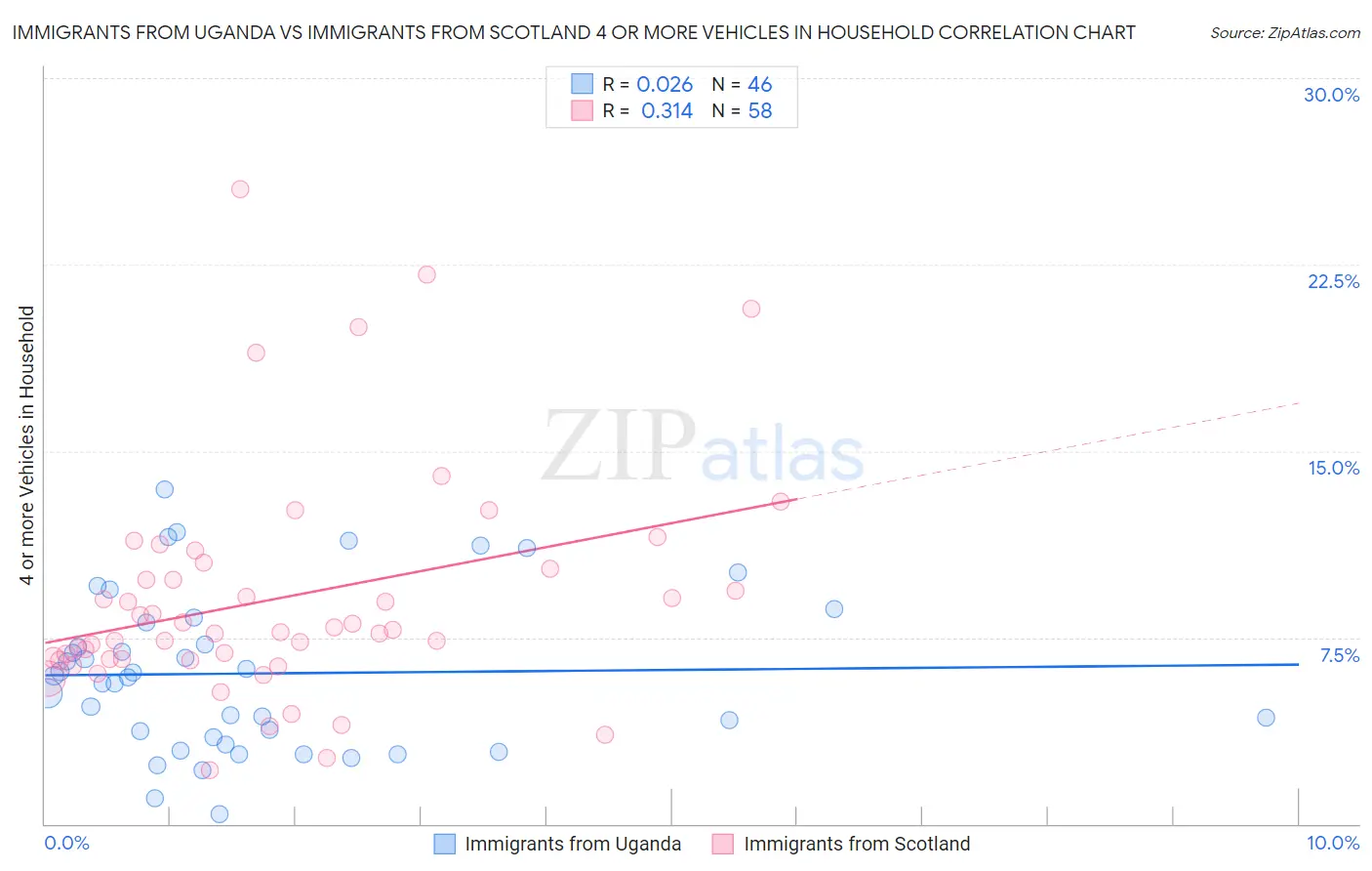 Immigrants from Uganda vs Immigrants from Scotland 4 or more Vehicles in Household