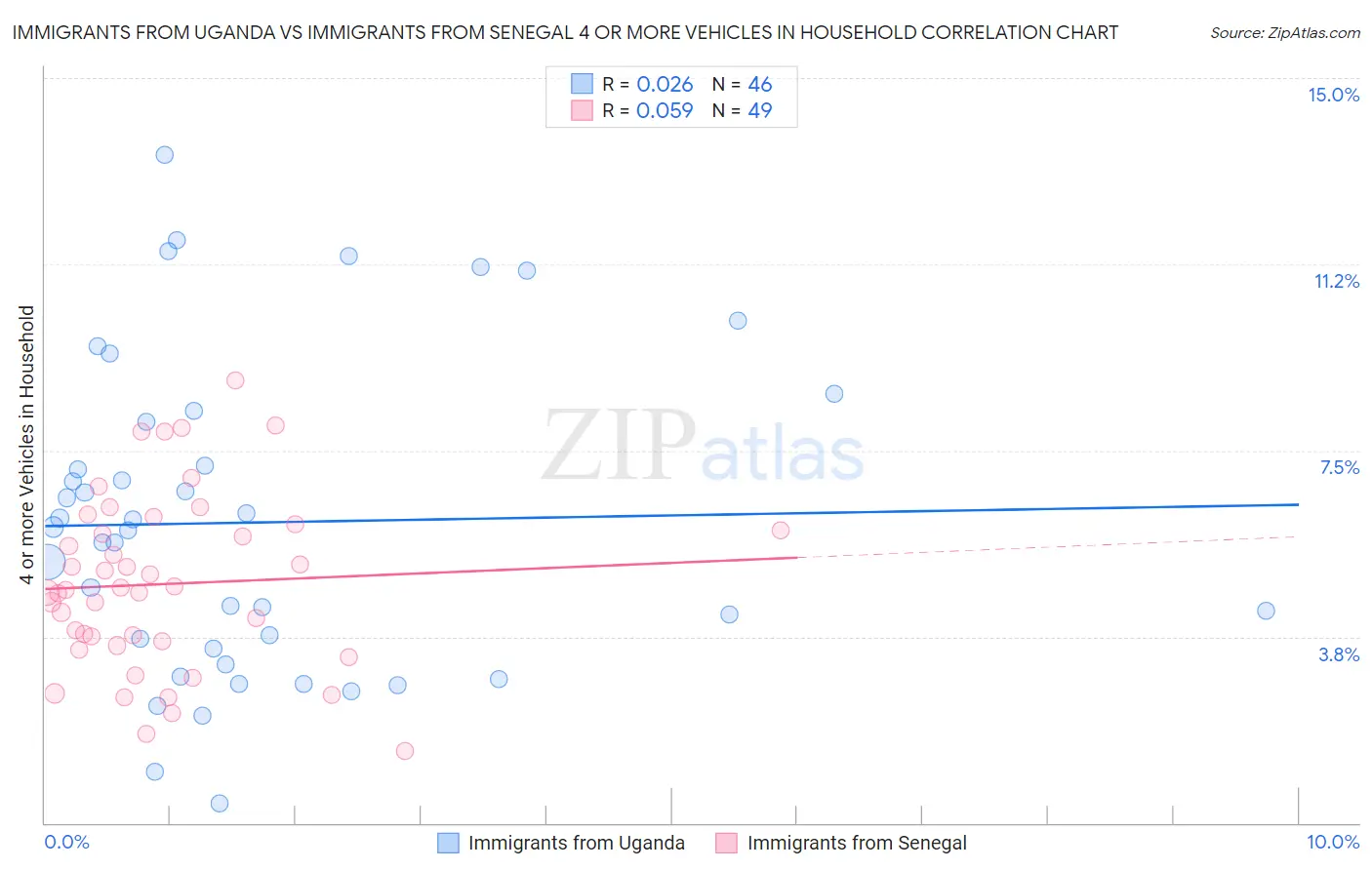 Immigrants from Uganda vs Immigrants from Senegal 4 or more Vehicles in Household