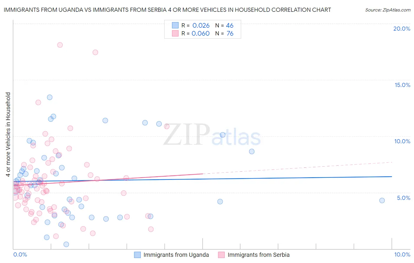 Immigrants from Uganda vs Immigrants from Serbia 4 or more Vehicles in Household