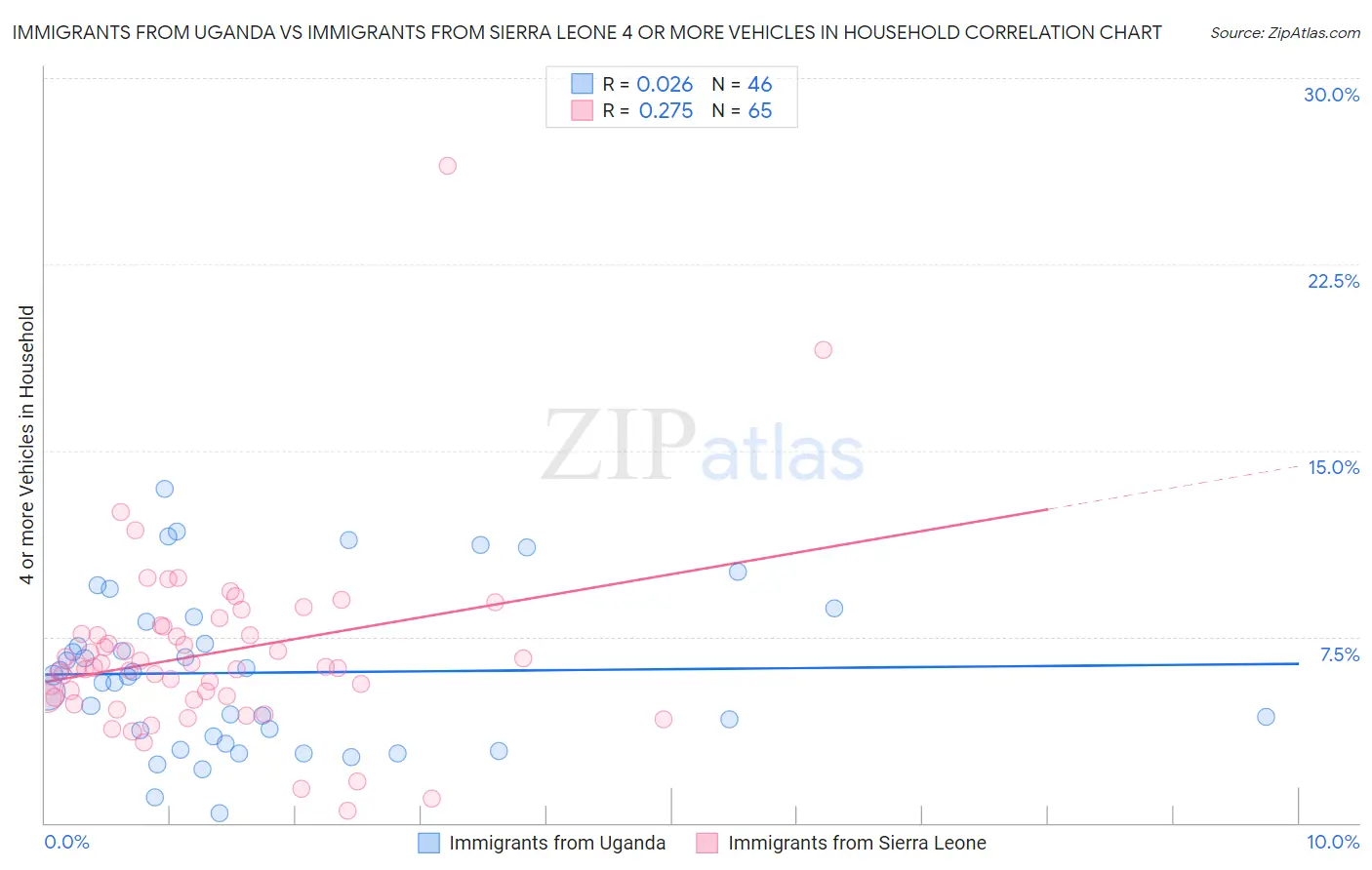 Immigrants from Uganda vs Immigrants from Sierra Leone 4 or more Vehicles in Household